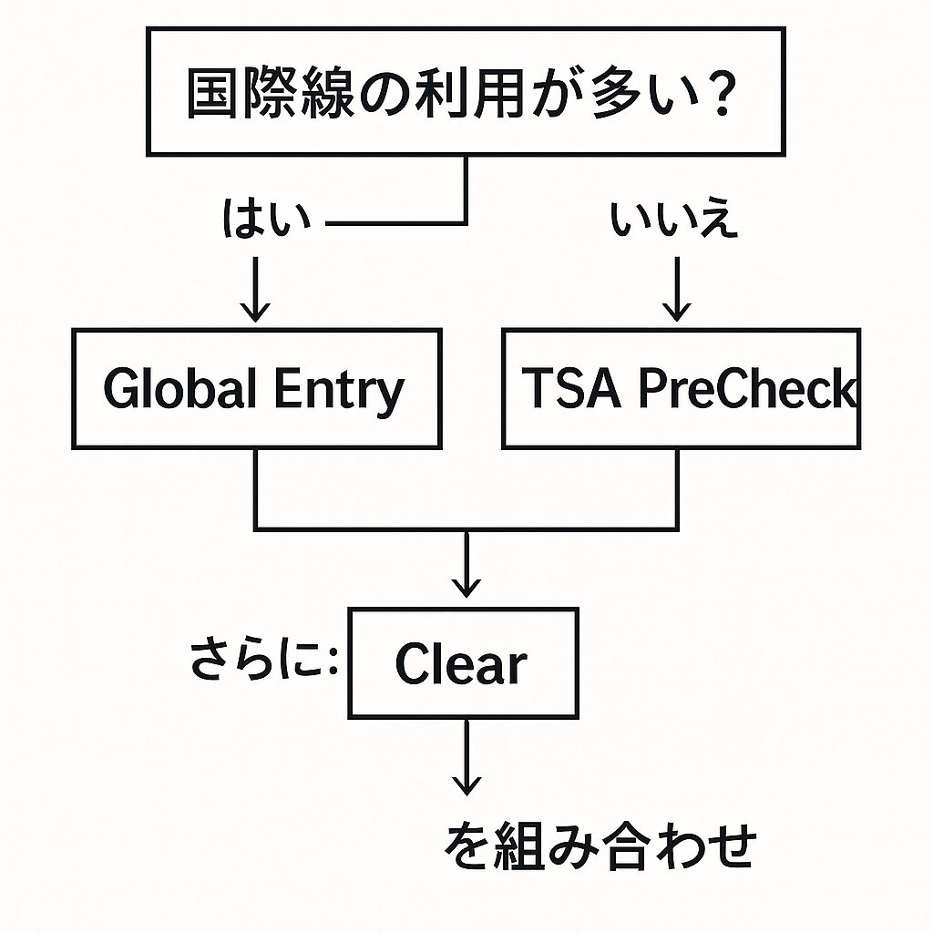 3サービス選びのフローチャート